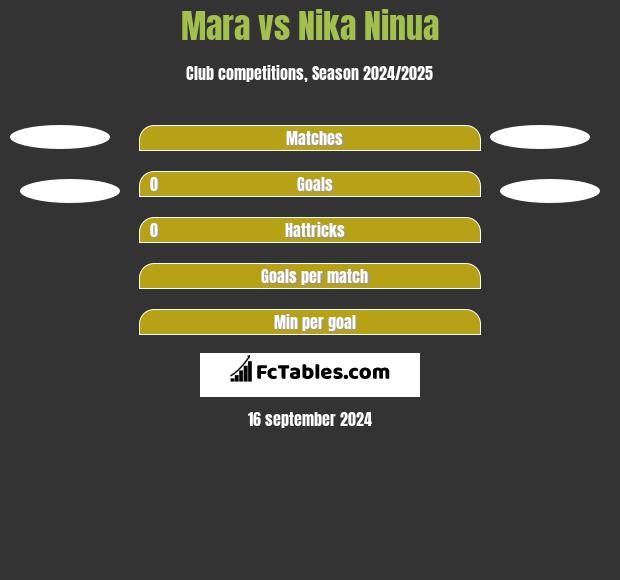 Mara vs Nika Ninua h2h player stats