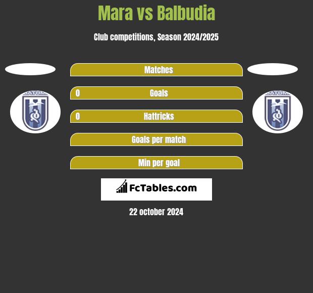 Mara vs Balbudia h2h player stats