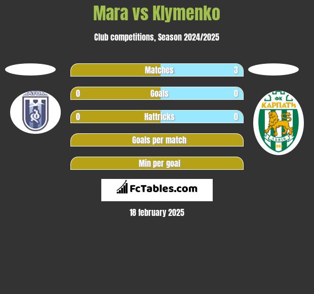 Mara vs Klymenko h2h player stats