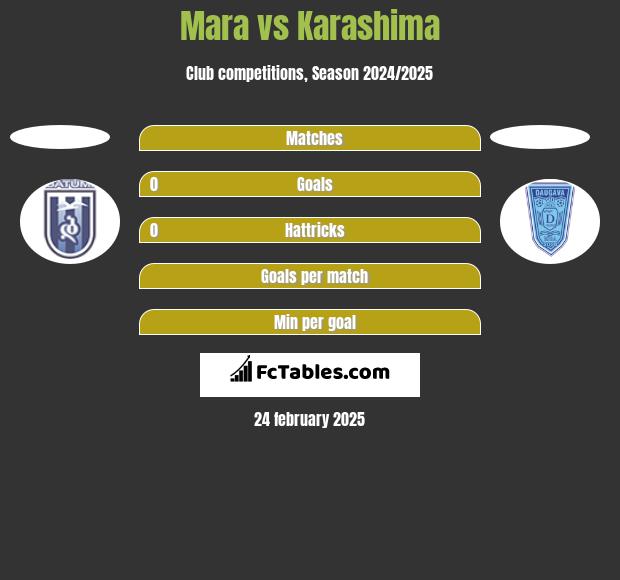 Mara vs Karashima h2h player stats