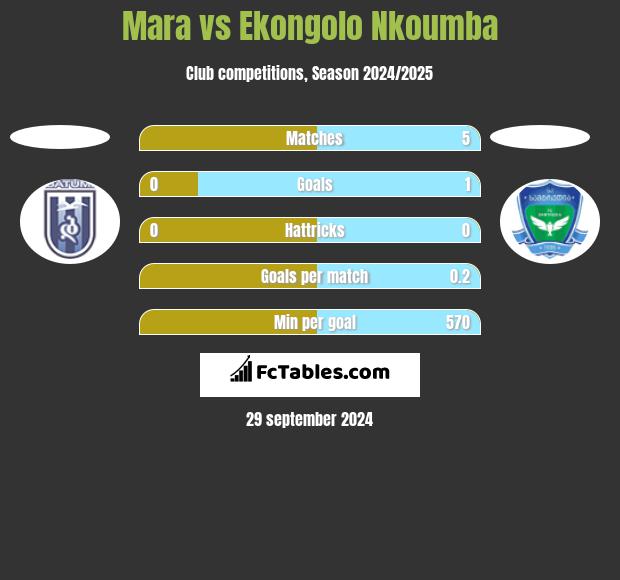 Mara vs Ekongolo Nkoumba h2h player stats