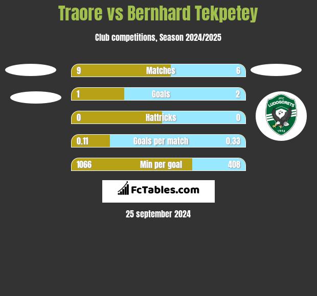 Traore vs Bernhard Tekpetey h2h player stats