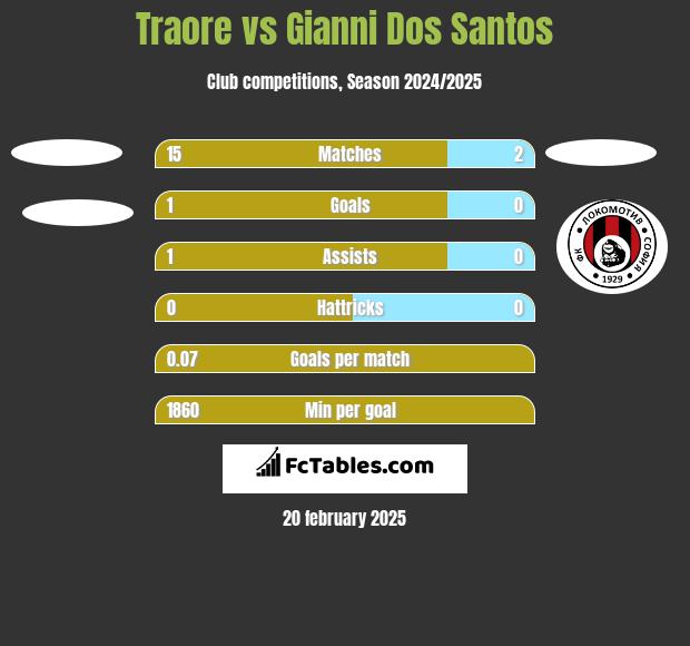 Traore vs Gianni Dos Santos h2h player stats