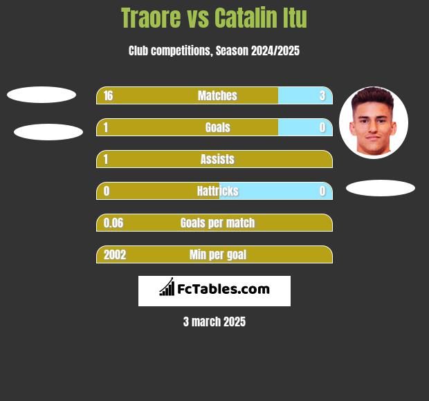 Traore vs Catalin Itu h2h player stats