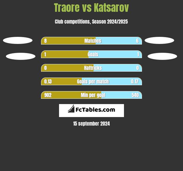 Traore vs Katsarov h2h player stats