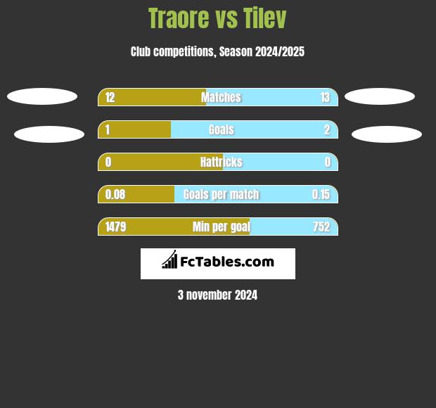 Traore vs Tilev h2h player stats