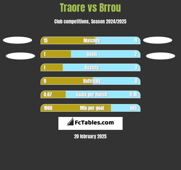 Traore vs Brrou h2h player stats