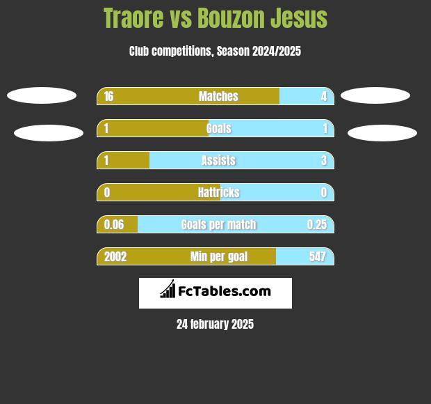 Traore vs Bouzon Jesus h2h player stats