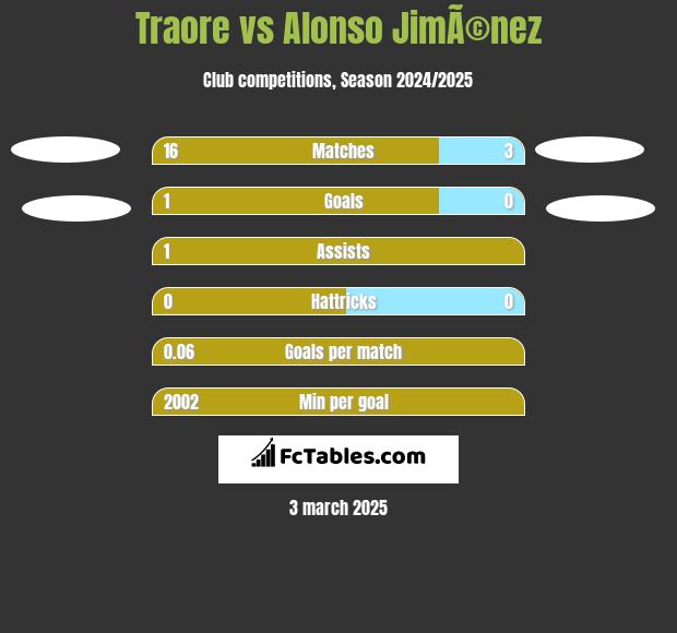 Traore vs Alonso JimÃ©nez h2h player stats