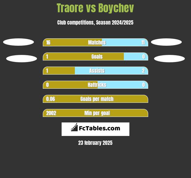 Traore vs Boychev h2h player stats