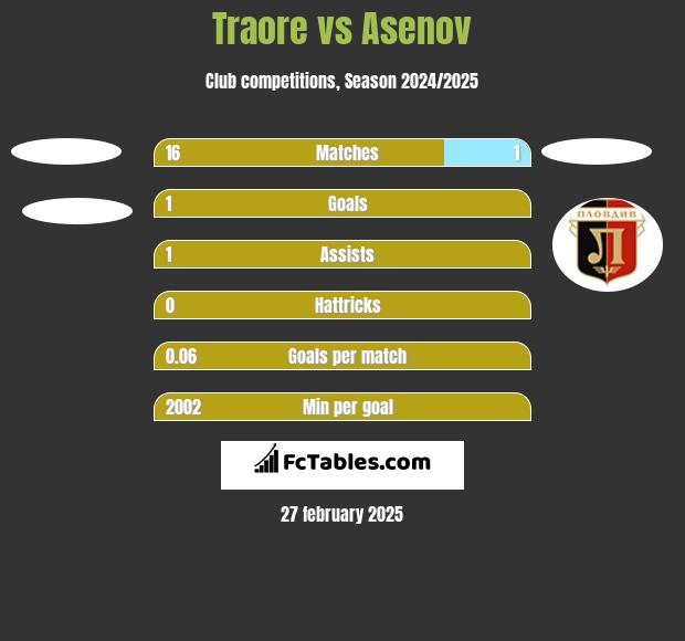 Traore vs Asenov h2h player stats