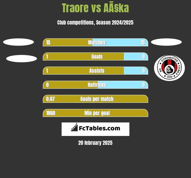 Traore vs AÃ§ka h2h player stats