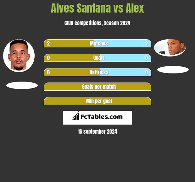 Alves Santana vs Alex h2h player stats