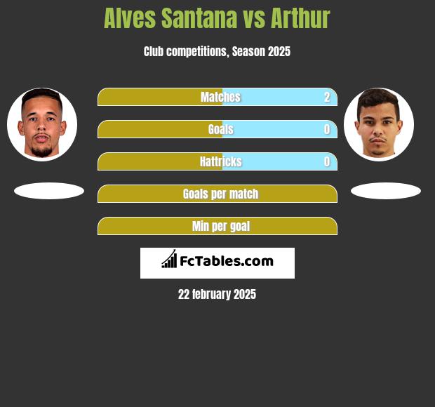 Alves Santana vs Arthur h2h player stats