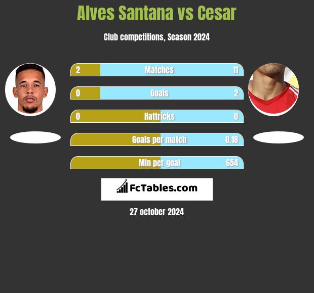 Alves Santana vs Cesar h2h player stats