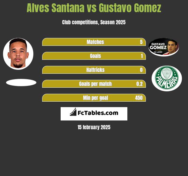 Alves Santana vs Gustavo Gomez h2h player stats