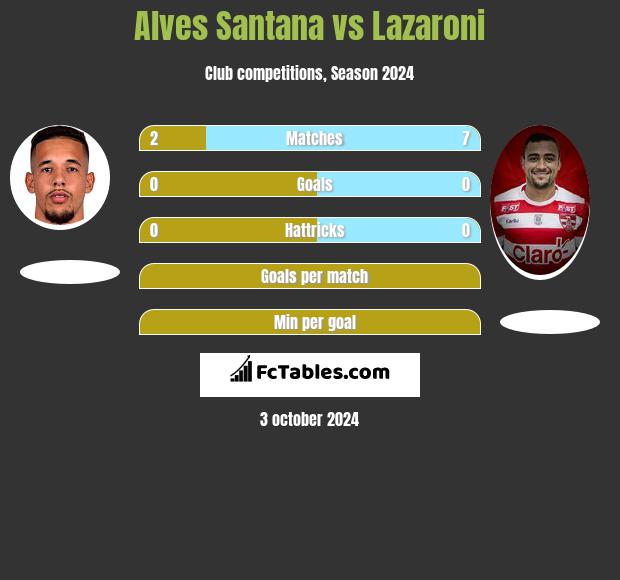 Alves Santana vs Lazaroni h2h player stats