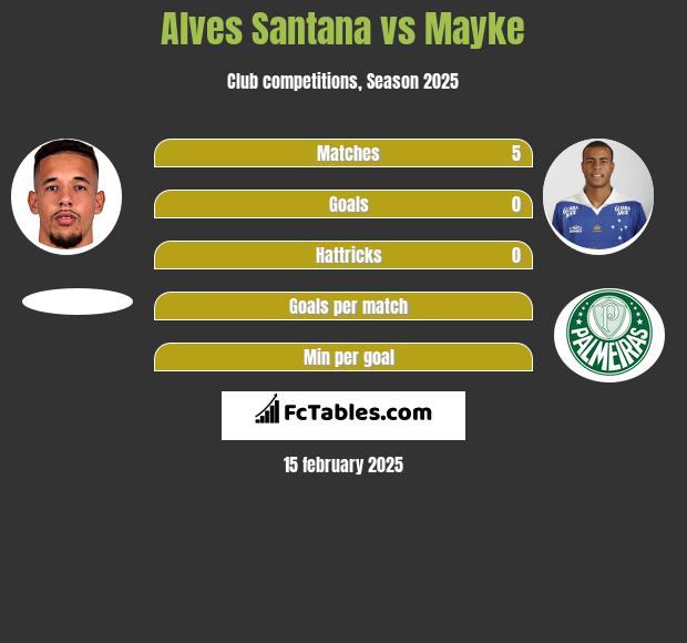 Alves Santana vs Mayke h2h player stats