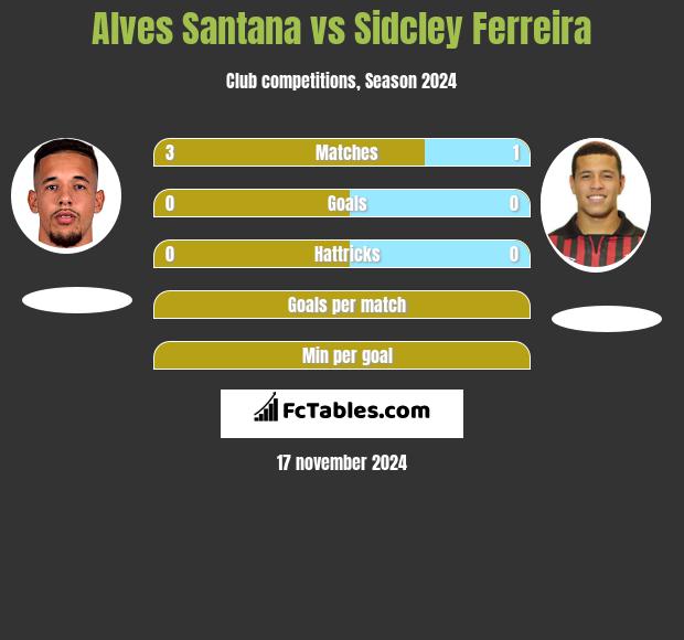 Alves Santana vs Sidcley Ferreira h2h player stats