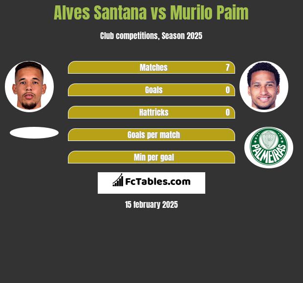 Alves Santana vs Murilo Paim h2h player stats