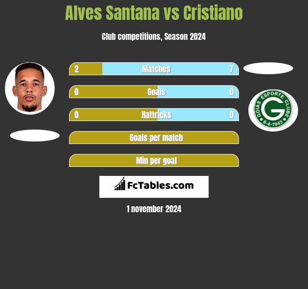 Alves Santana vs Cristiano h2h player stats