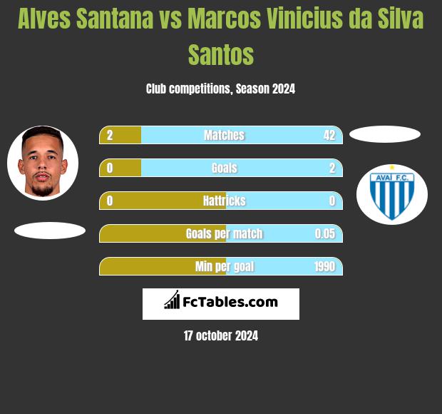 Alves Santana vs Marcos Vinicius da Silva Santos h2h player stats