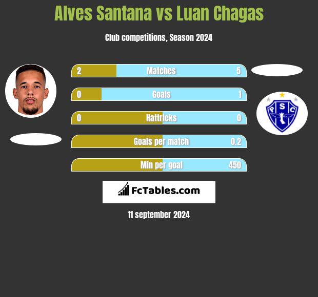 Alves Santana vs Luan Chagas h2h player stats