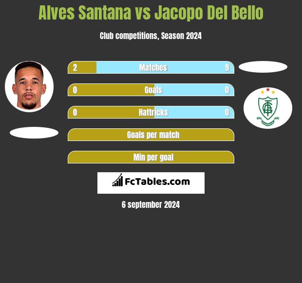 Alves Santana vs Jacopo Del Bello h2h player stats