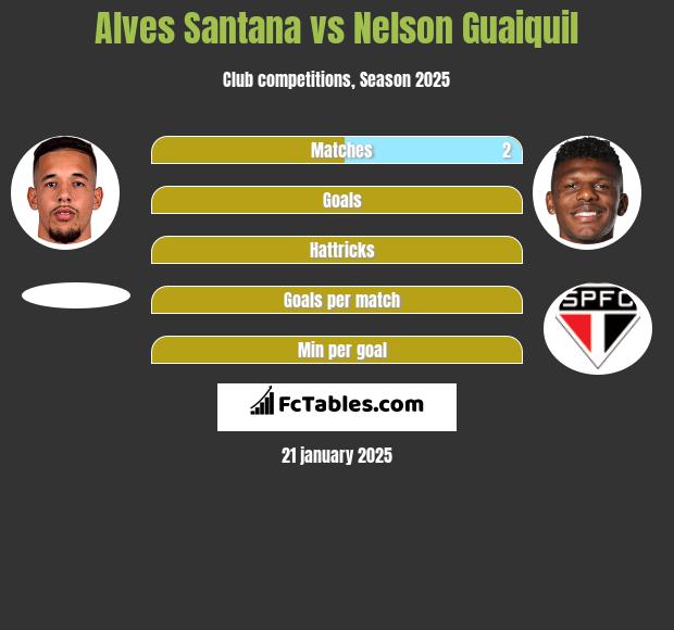 Alves Santana vs Nelson Guaiquil h2h player stats