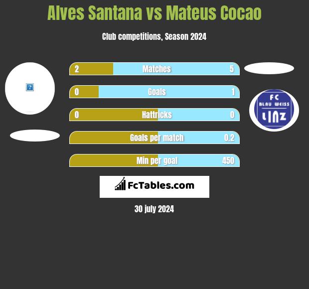 Alves Santana vs Mateus Cocao h2h player stats