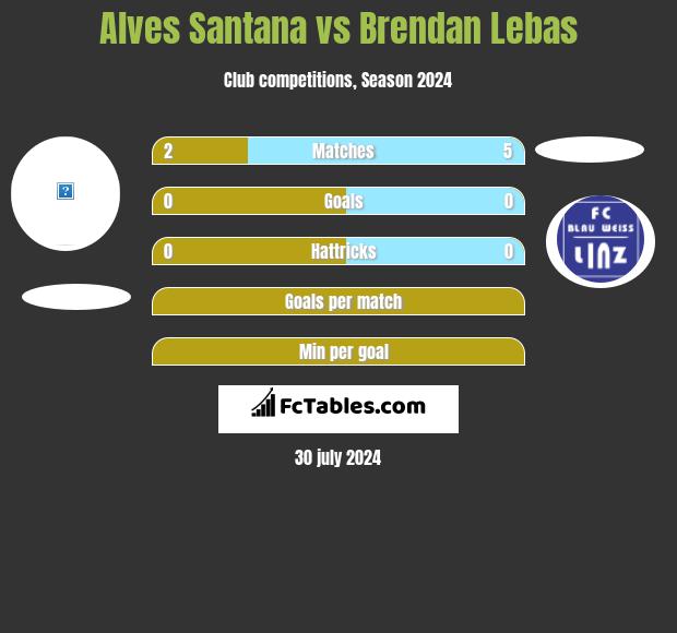 Alves Santana vs Brendan Lebas h2h player stats