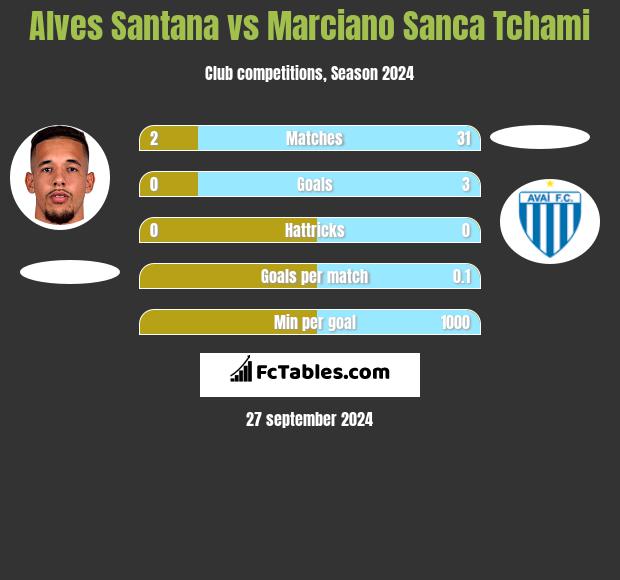 Alves Santana vs Marciano Sanca Tchami h2h player stats