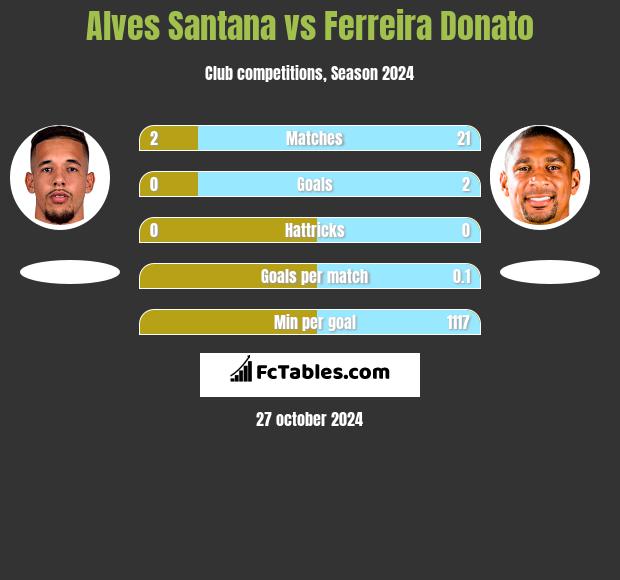 Alves Santana vs Ferreira Donato h2h player stats