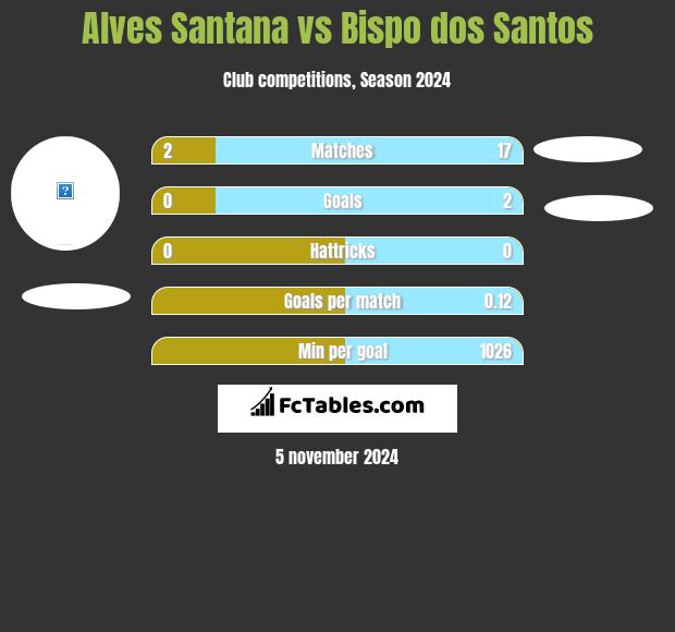 Alves Santana vs Bispo dos Santos h2h player stats