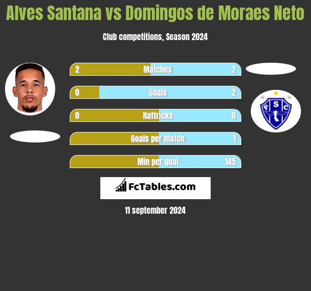 Alves Santana vs Domingos de Moraes Neto h2h player stats