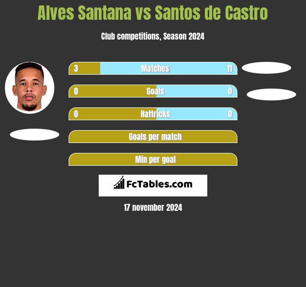 Alves Santana vs Santos de Castro h2h player stats