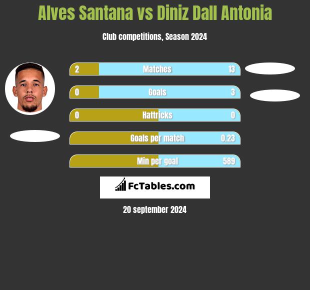 Alves Santana vs Diniz Dall Antonia h2h player stats