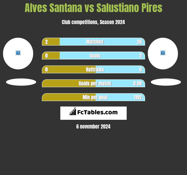 Alves Santana vs Salustiano Pires h2h player stats