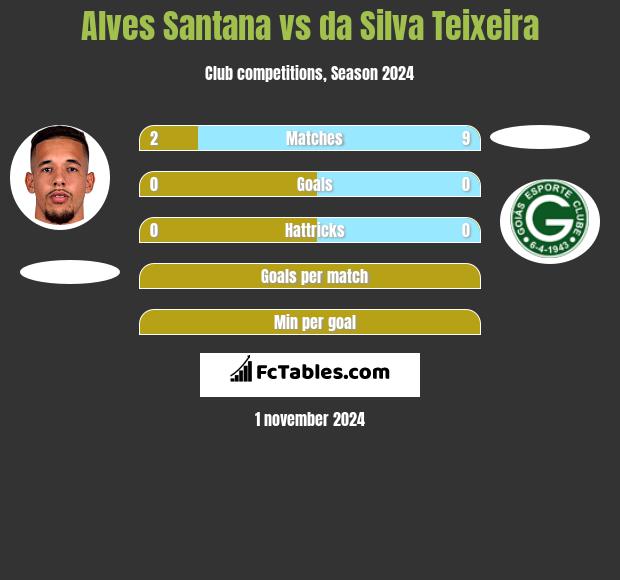 Alves Santana vs da Silva Teixeira h2h player stats