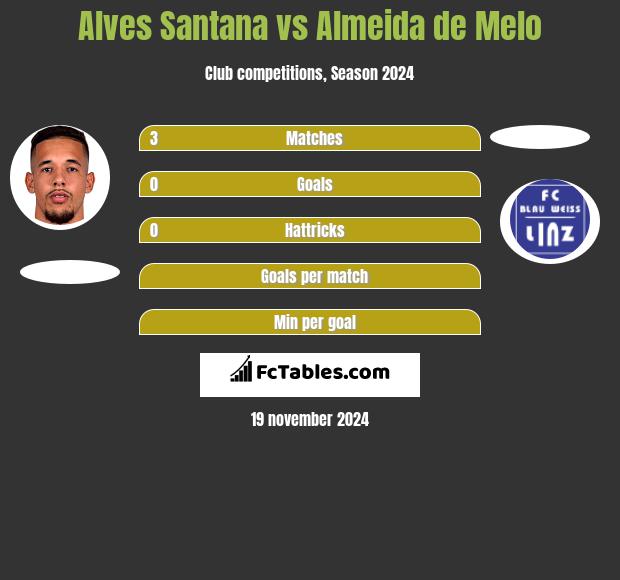 Alves Santana vs Almeida de Melo h2h player stats