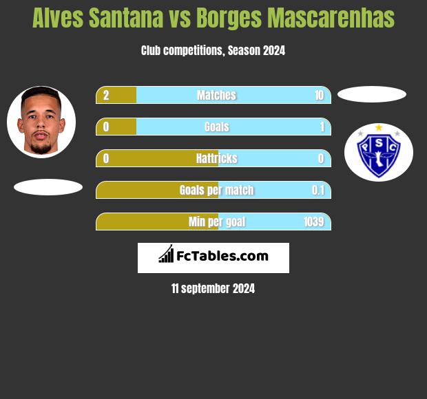 Alves Santana vs Borges Mascarenhas h2h player stats