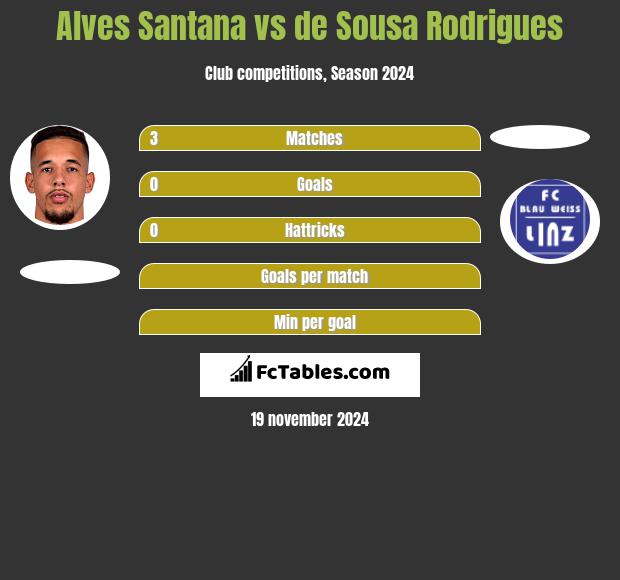 Alves Santana vs de Sousa Rodrigues h2h player stats