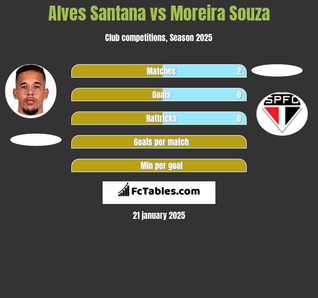 Alves Santana vs Moreira Souza h2h player stats