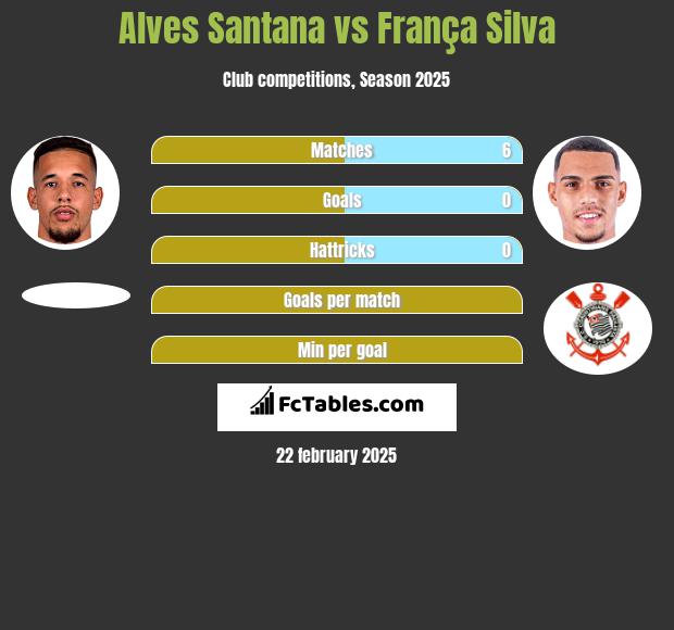 Alves Santana vs França Silva h2h player stats