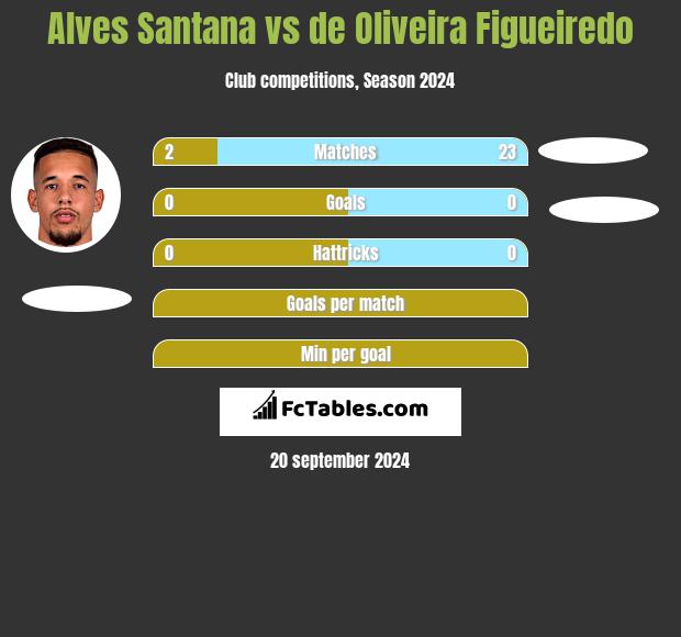 Alves Santana vs de Oliveira Figueiredo h2h player stats