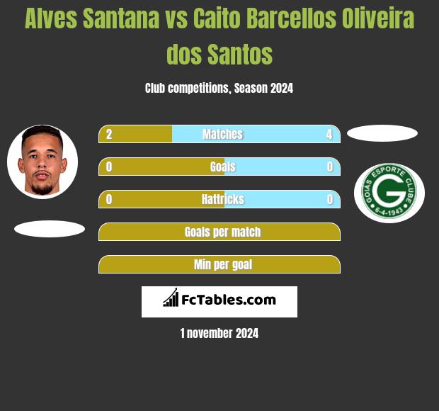 Alves Santana vs Caito Barcellos Oliveira dos Santos h2h player stats