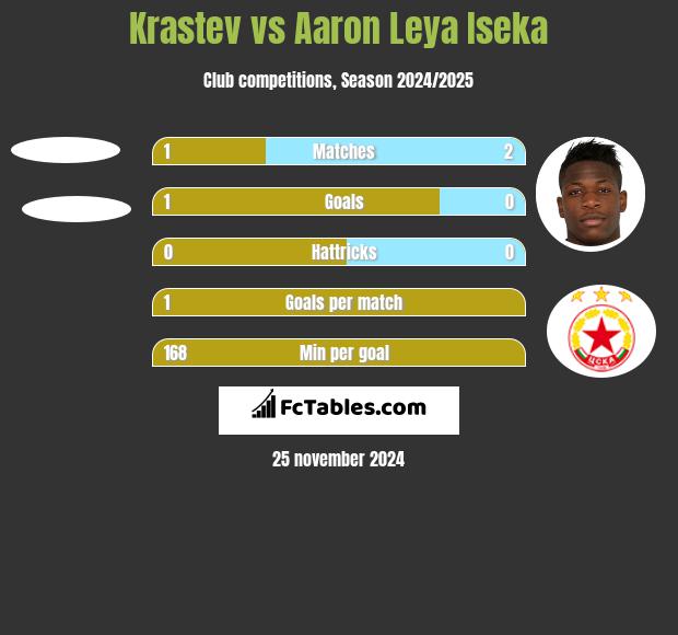 Krastev vs Aaron Leya Iseka h2h player stats