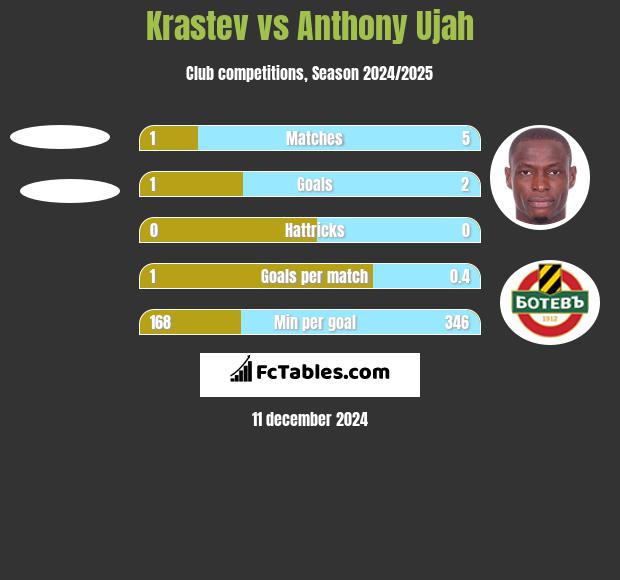 Krastev vs Anthony Ujah h2h player stats