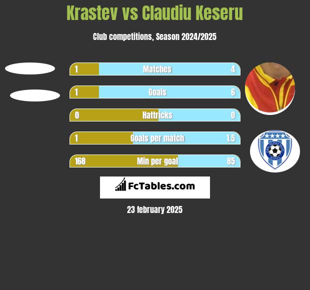 Krastev vs Claudiu Keseru h2h player stats