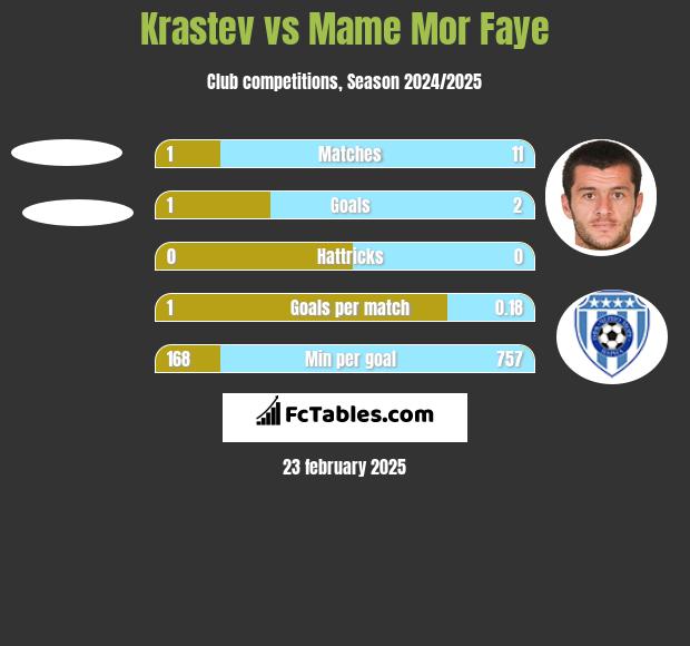 Krastev vs Mame Mor Faye h2h player stats